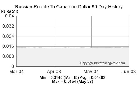 rouble to cad|1 RUB to CAD